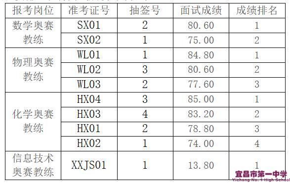 宜昌市第一中学2020年引进急需紧缺人才面试成绩公告 