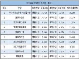 新浪湖北：湖北10所中学被北大清华认定为名校
