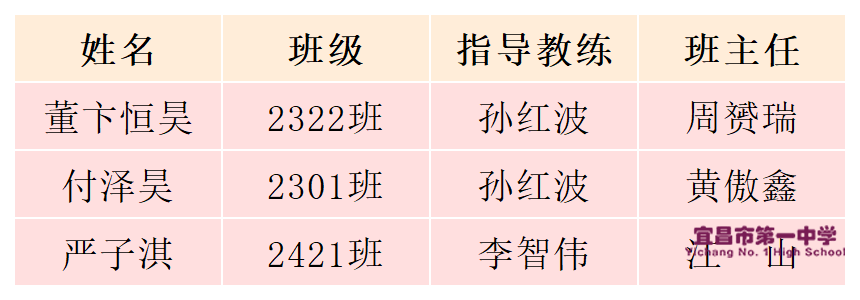 喜报|我校3名学子在第41届全国高中数学联赛(湖北赛区)中荣获一等奖